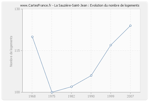 La Sauzière-Saint-Jean : Evolution du nombre de logements